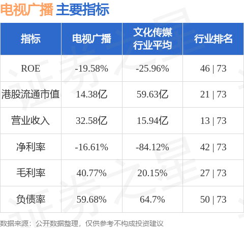 线上配资网址 电视广播(00511.HK)涨近6%，截至发稿，涨5.84%，报3.26港元，成交额908.47万港元