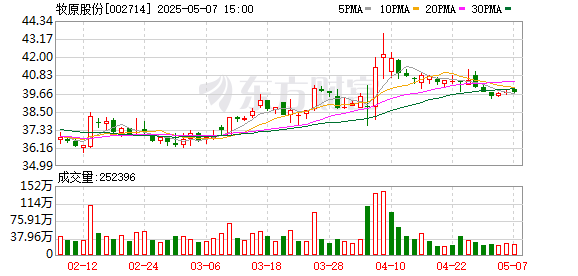 配资公司查询 牧原股份：4月销售商品猪收入125.95亿元