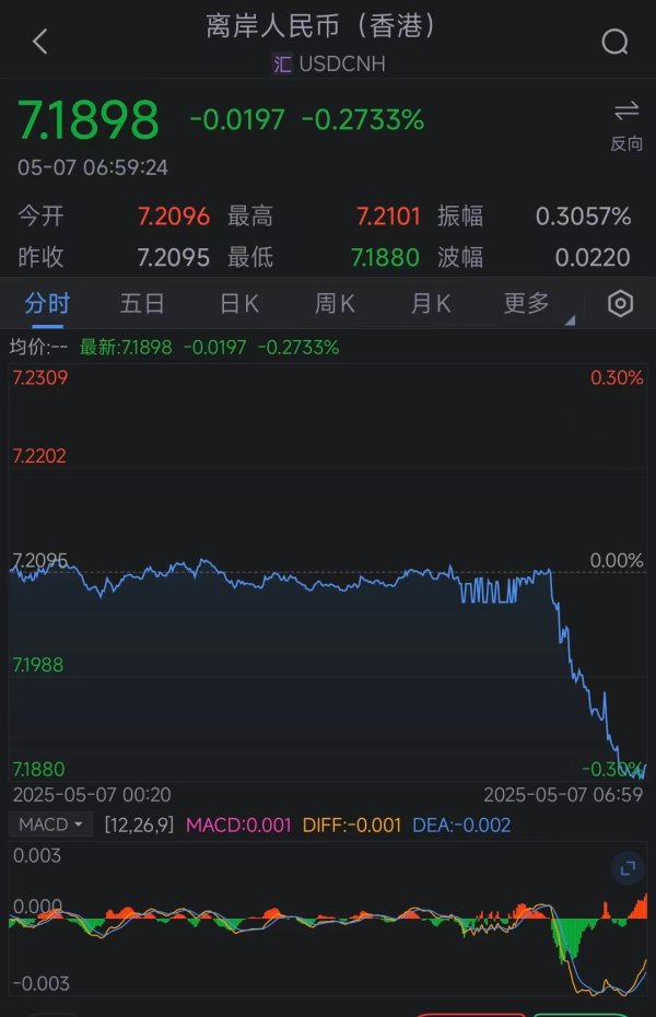 配资炒股服务中心 离岸人民币兑美元拉升逾200点 升破7.19