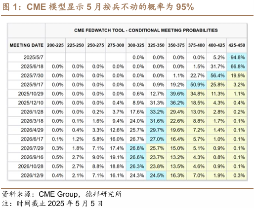 股票配资网门户 【德邦海外市场】积极信号有望释放——美联储5月利率决议前瞻