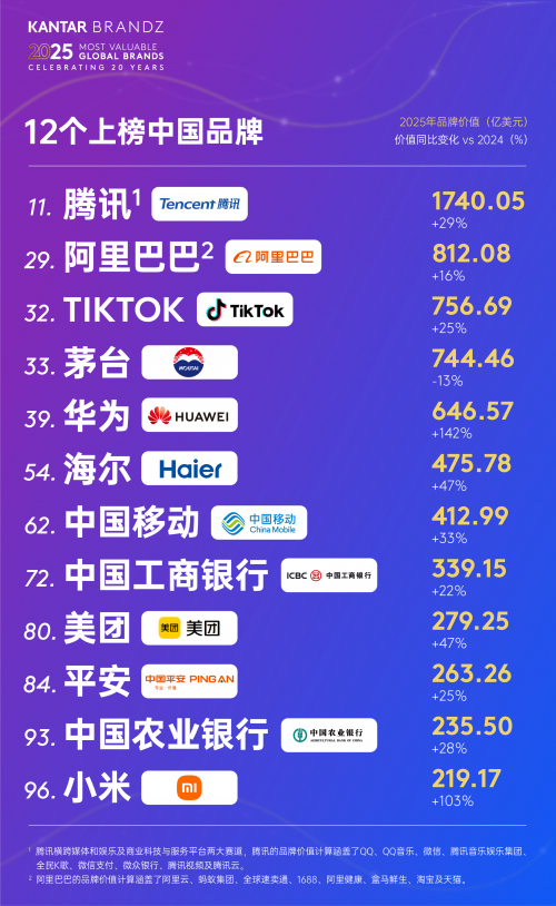 网上股票配资网站 2025凯度BrandZ最具价值全球品牌100强揭晓，12家中国品牌上榜
