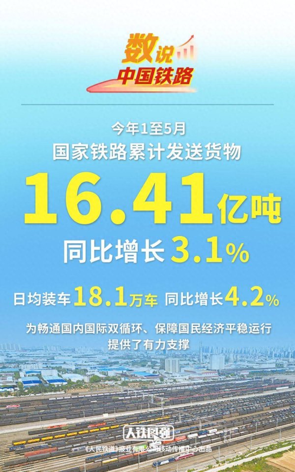配资炒股开户网 中国铁路：1-5月国家铁路累计发送货物16.41亿吨 同比增长3.1%